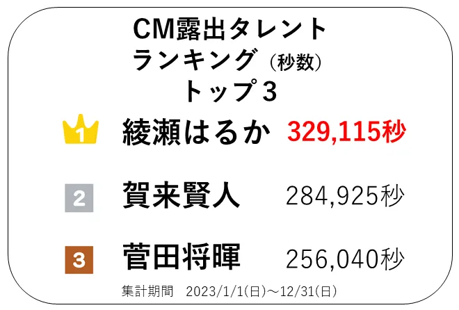 2023年CM露出タレントランキングトップ３