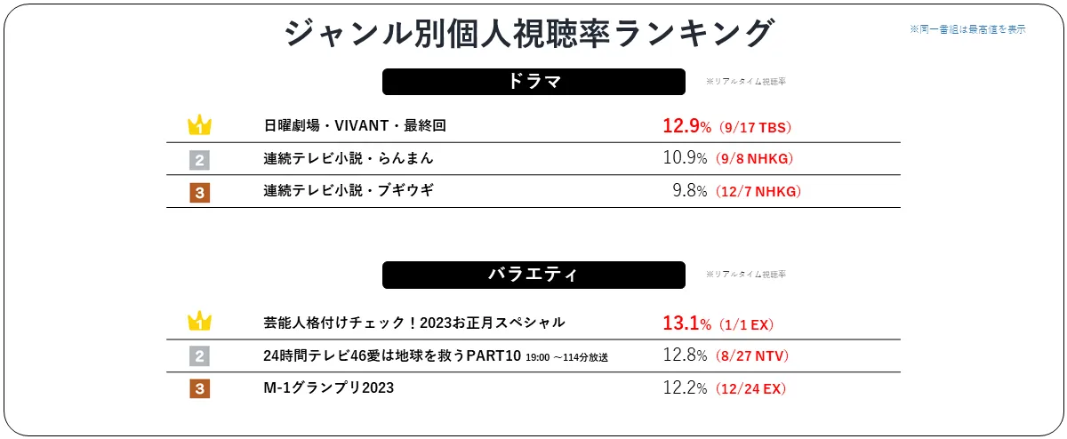 ジャンル別個人視聴率ランキング