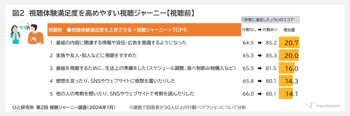 視聴体験満足度を高めやすい視聴ジャーニー【視聴前】