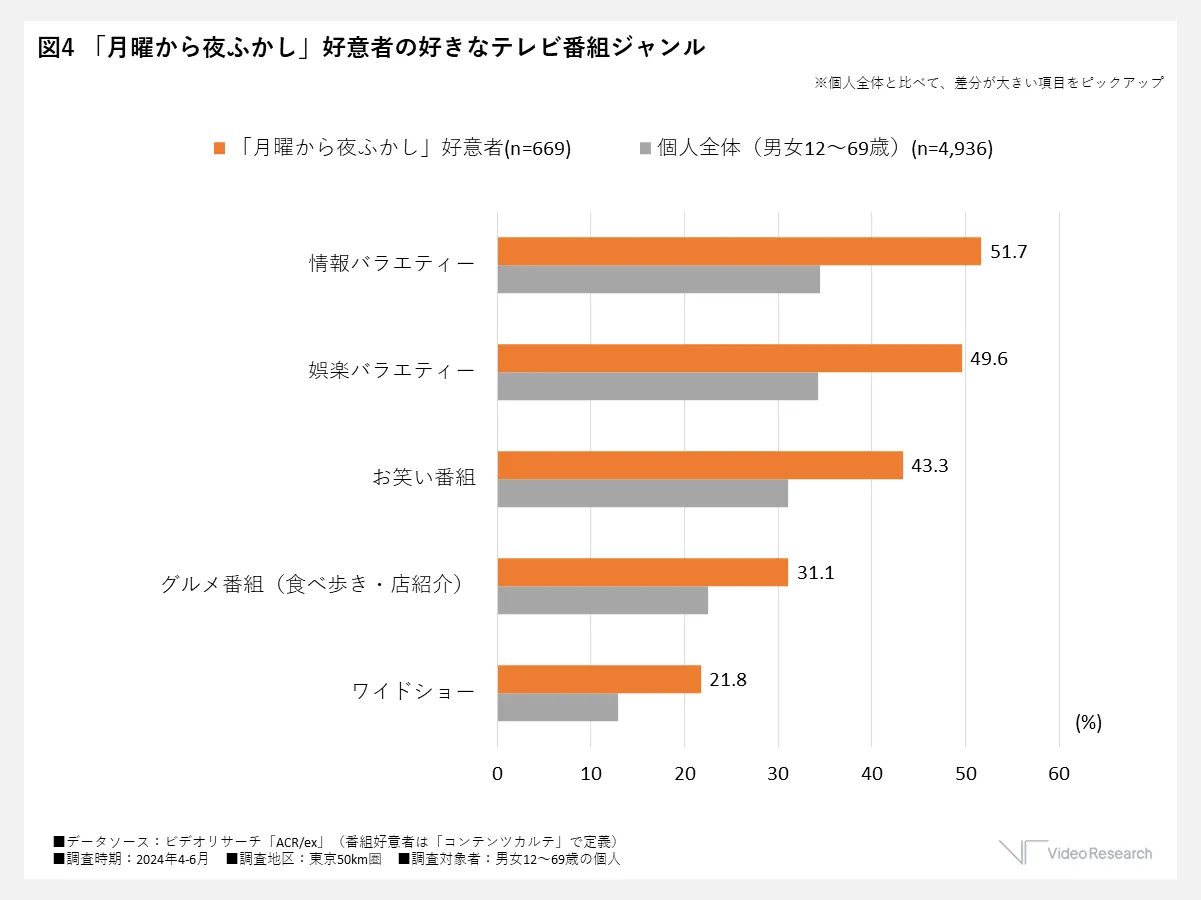 「月曜から夜ふかし」好意者の好きなテレビ番組ジャンル