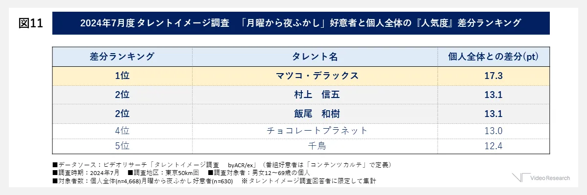 2024年7月度タレントイメージ調査「月曜から夜ふかし」好意者と個人全体の『人気度』差分ランキング