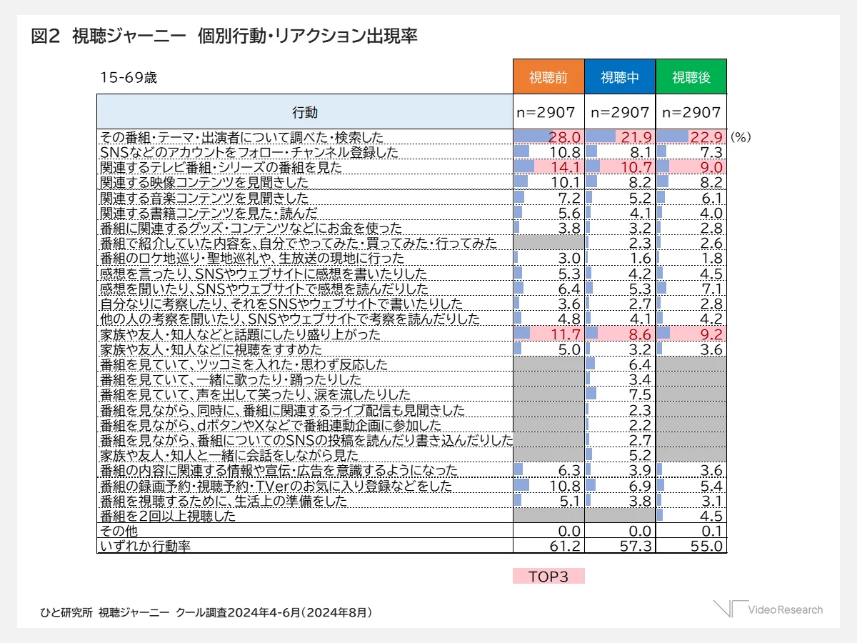 図2　視聴ジャーニー　個別行動・リアクション出現率