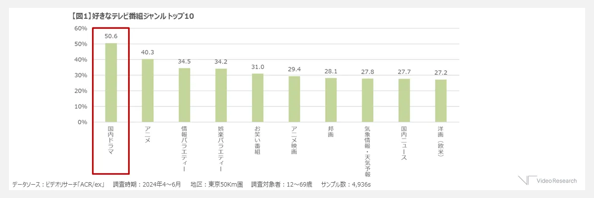 【図1】好きなテレビ番組ジャンル トップ10