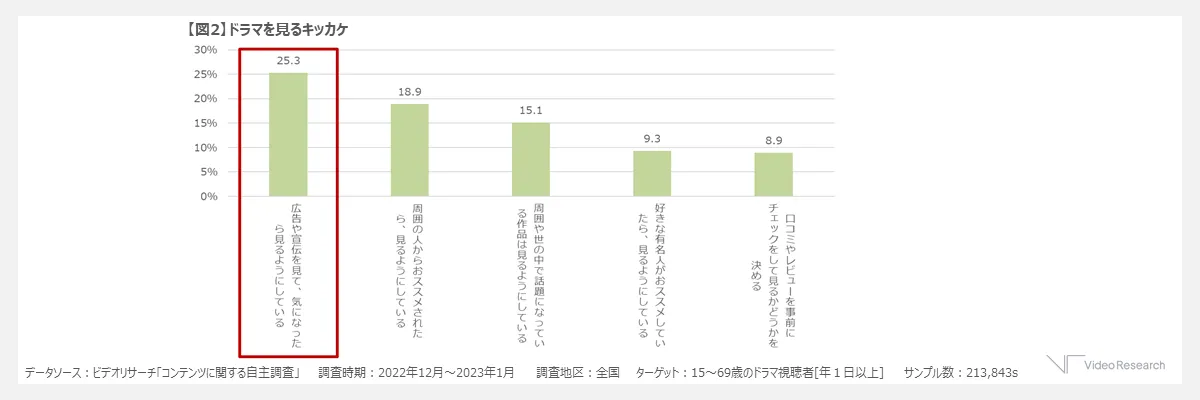 【図2】ドラマを見るキッカケ