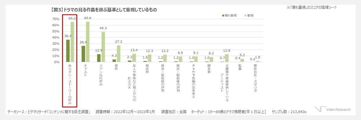 【図3】ドラマの見る作品を選ぶ基準として重視しているもの