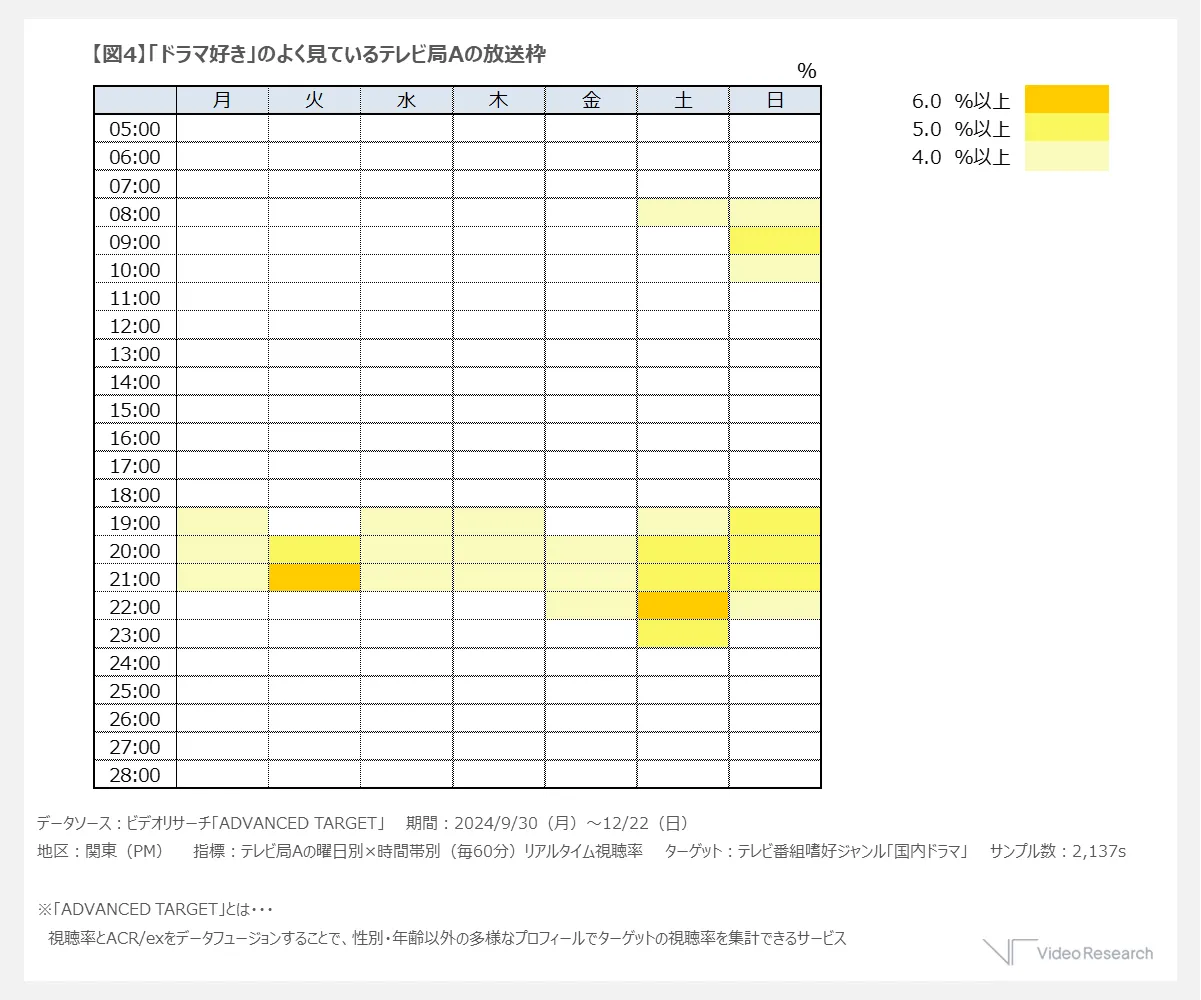 【図4】「ドラマ好き」のよく見ているテレビ局Aの放送枠