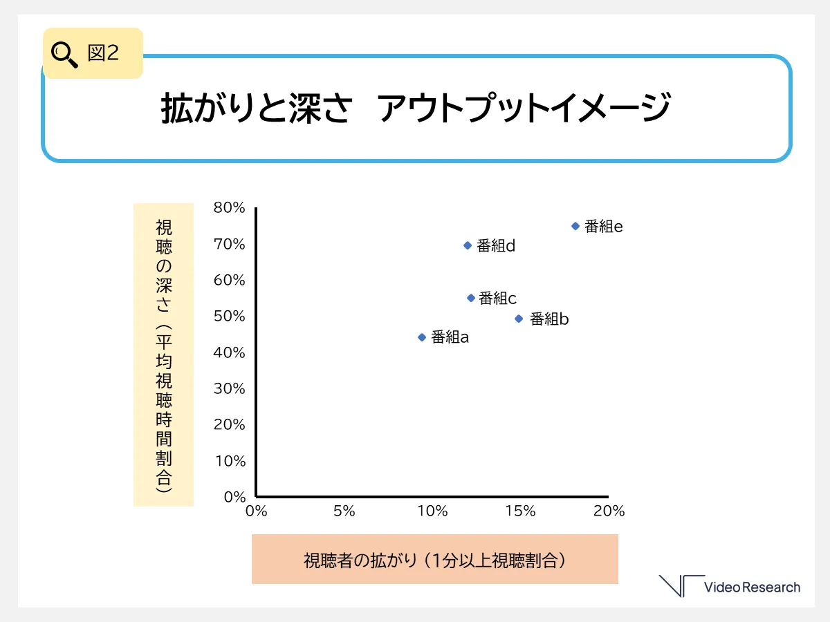 図２ 拡がりと深さ　アウトプットイメージ