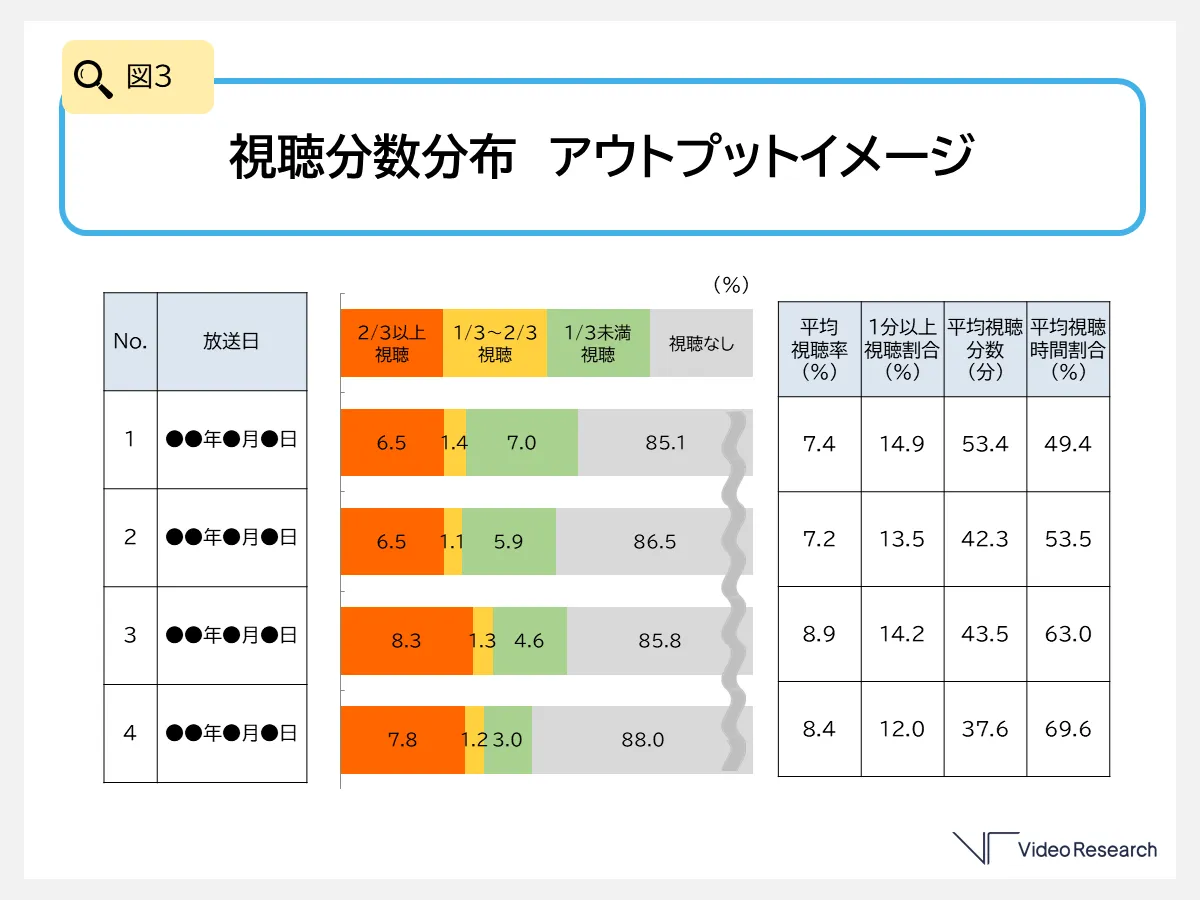 図3 視聴分数分布　アウトプットイメージ