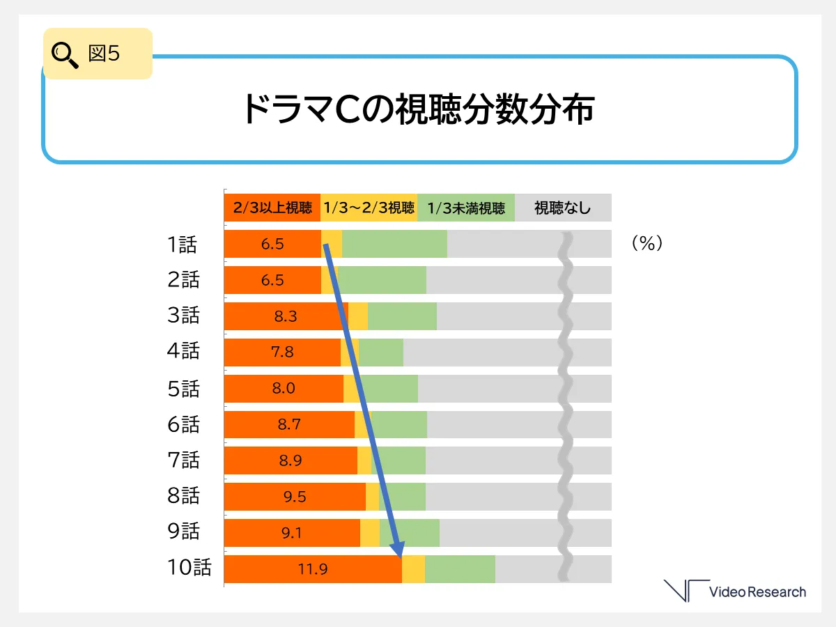 図5 ドラマCの視聴分数分布