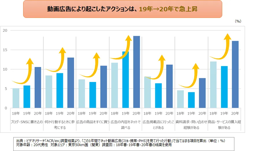 動画広告により起こしたアクションは19年→20年で急上昇