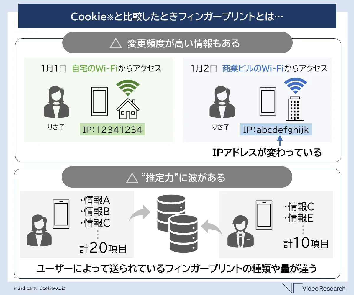 Cookieと比較したときフィンガープリントとは...　変更頻度が高い情報もある　推定力に波がある