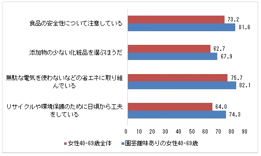 園芸趣味の40代以上女性の生活に対する意識（%）