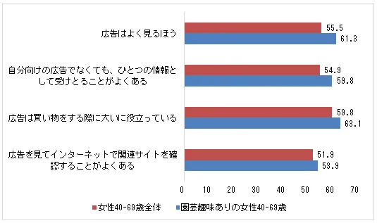 園芸趣味の40代以上女性の広告に対する意識