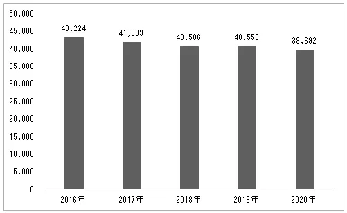 読書に対する1世帯当たりの年間支出金額の推移（円）