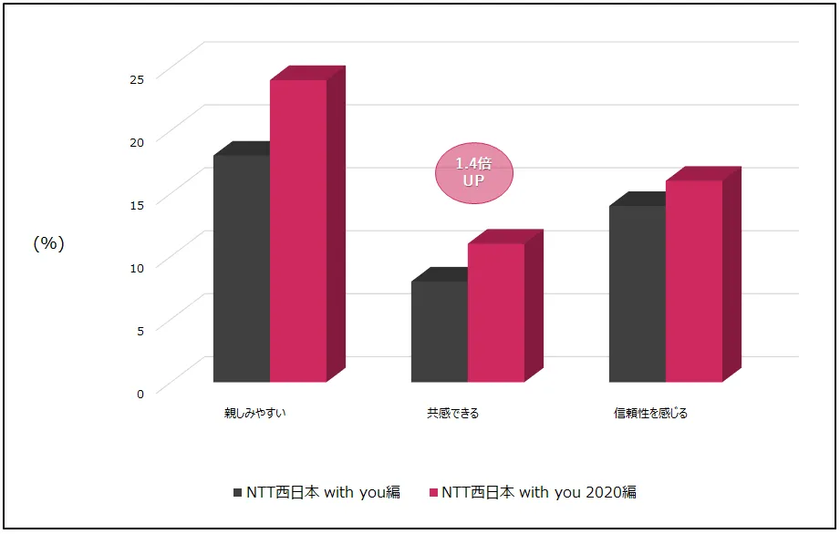 CMクリエイティブ評価の推移(NTT西日本)