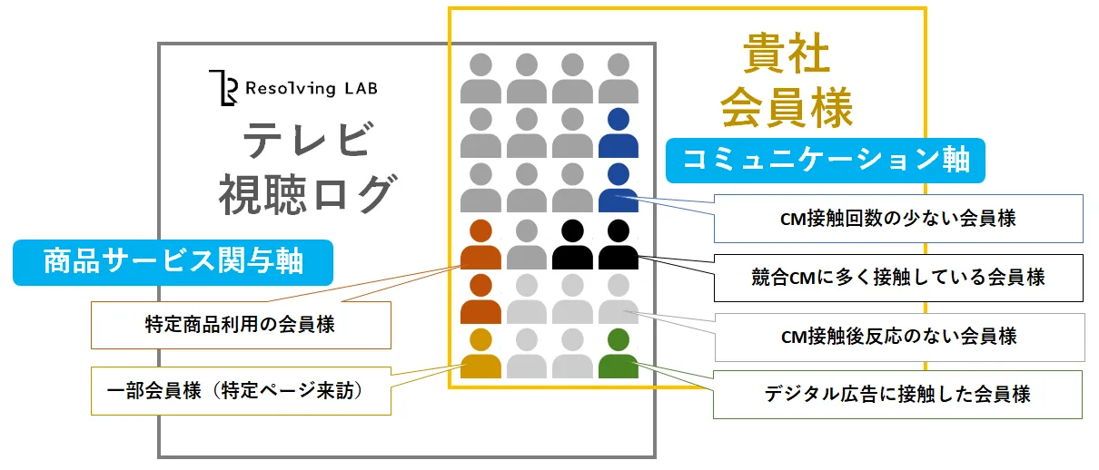 貴社会員様のセグメント軸イメージ