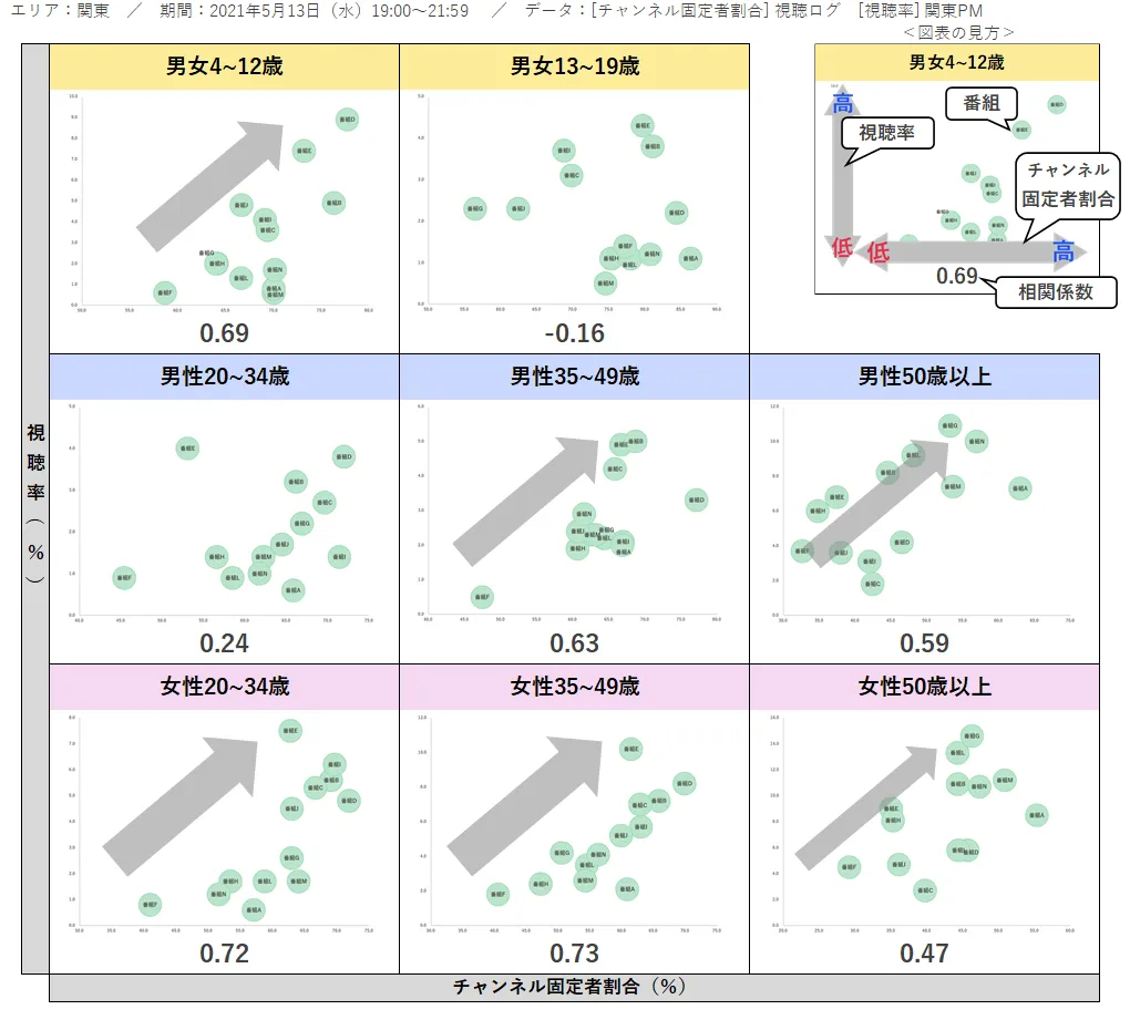 各番組チャンネル固定者割合と視聴率の関係図／相関係数一覧