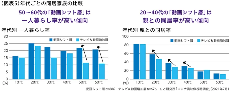 年代ごとの同居家族の比較