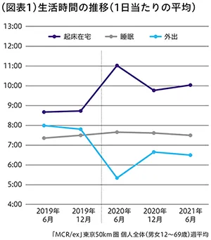 生活時間の推移（1日あたりの平均）