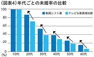 年代ごとの未婚率の比較