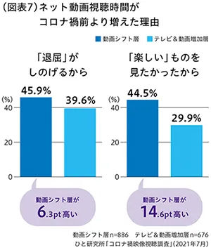 ネット動画巣長時間がコロナ禍前より増えた理由