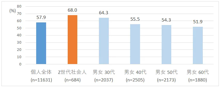 「今の生活を楽しむために消費する」割合