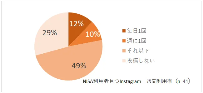 NISA利用者のInstagram投稿頻度