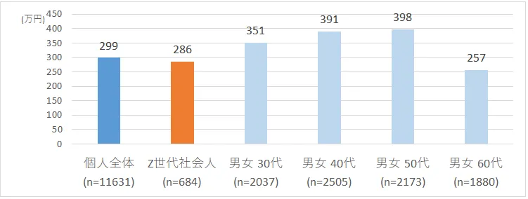 世代別平均個人年収