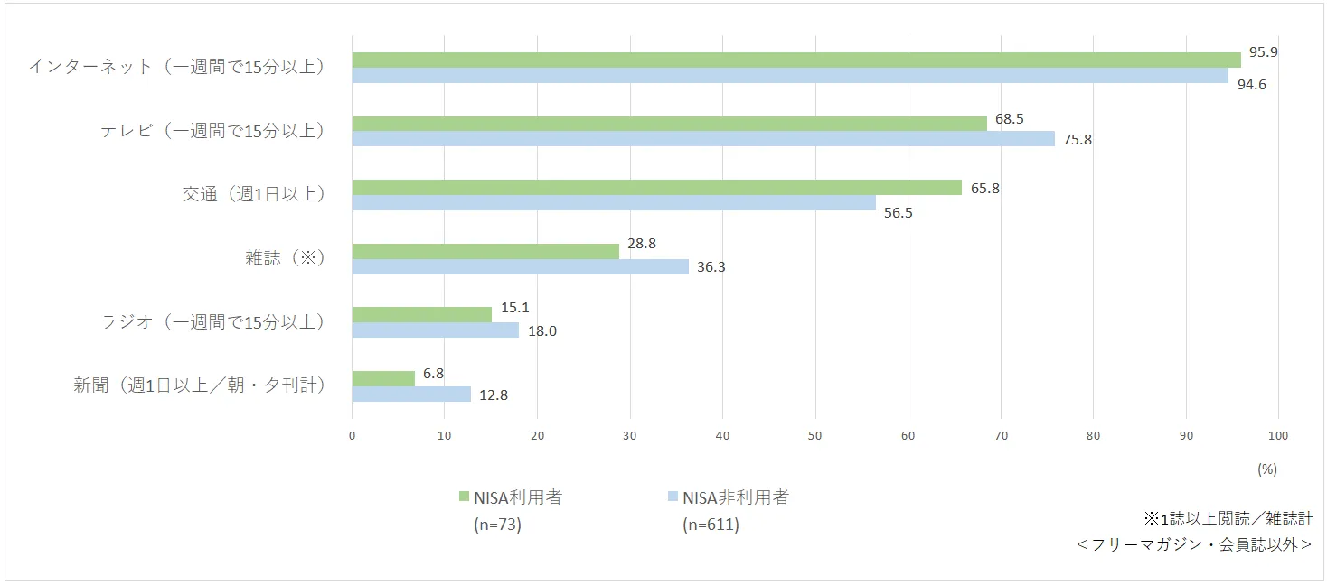 Z世代の各メディア接触状況