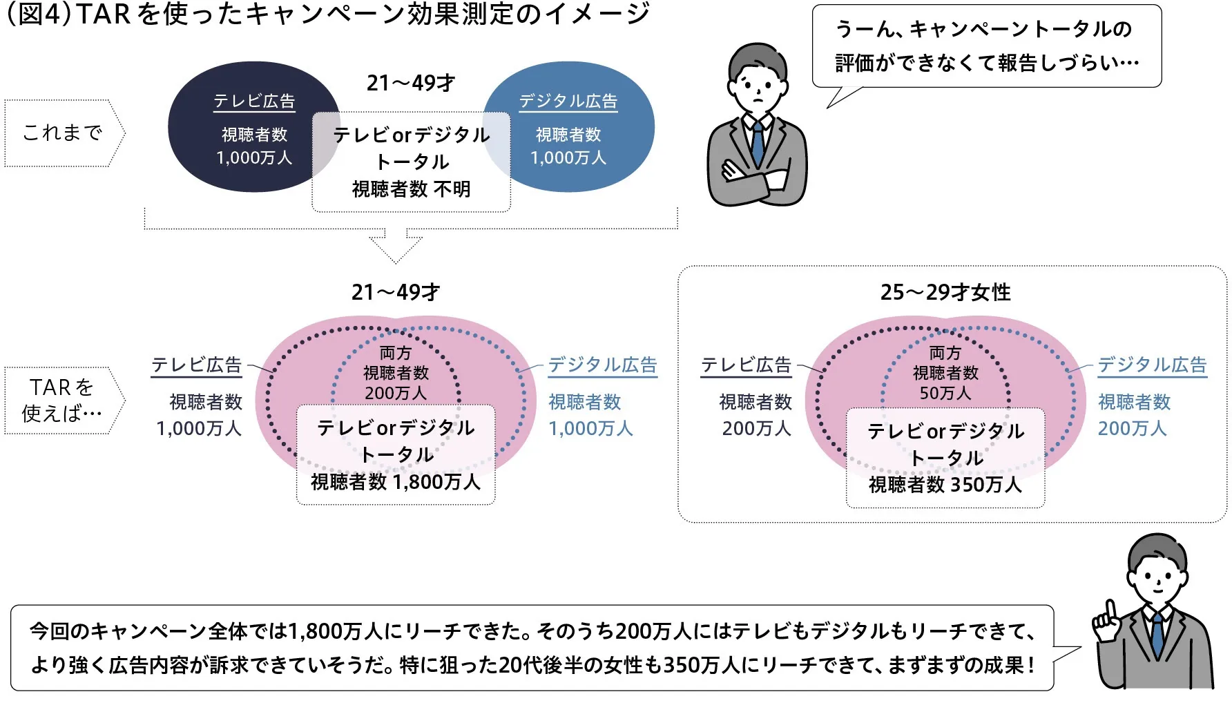 TARを使ったキャンペーン効果測定のイメージ