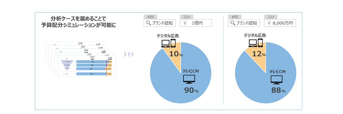 予算配分シミュレーション