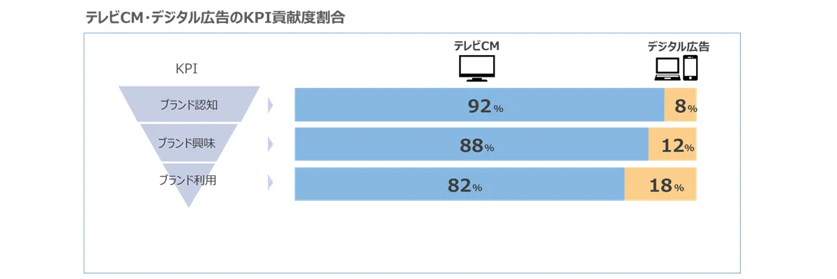 テレビCM・デジタル広告のKPI貢献度割合