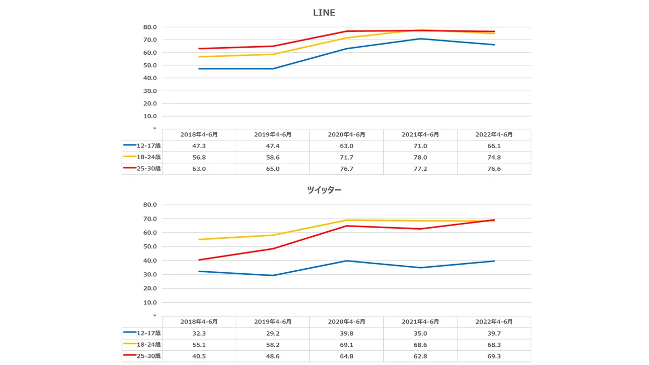 若者（Z世代など）のLINE・ツイッター（Twitter）利用率推移(%)（2018年〜2022年各年4-6月・東京50km圏調査結果）