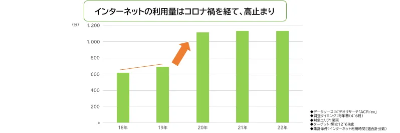 インターネットの利用量はコロナ禍を経て、高止まり