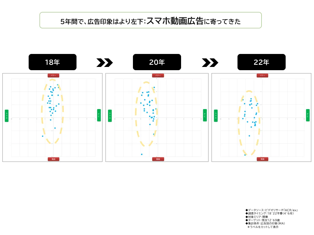 ５年間で、広告印象はより左下：スマホ動画広告に寄って来た