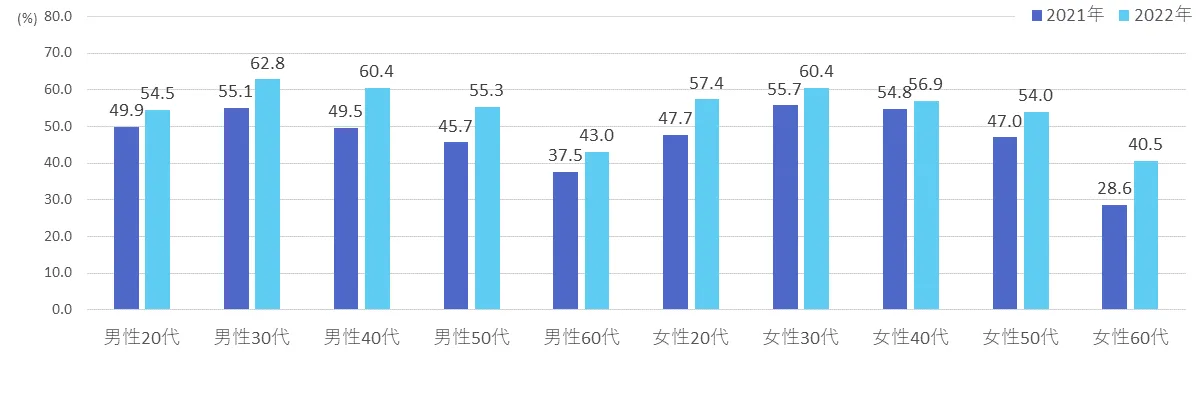 性年代別スマホ決済アプリの利用率（%）