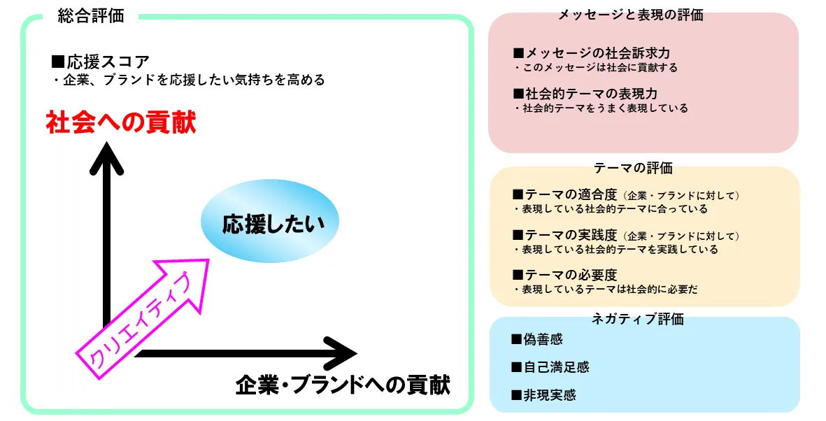 「クリエイティブカルテ」でSDGs広告を評価する視点