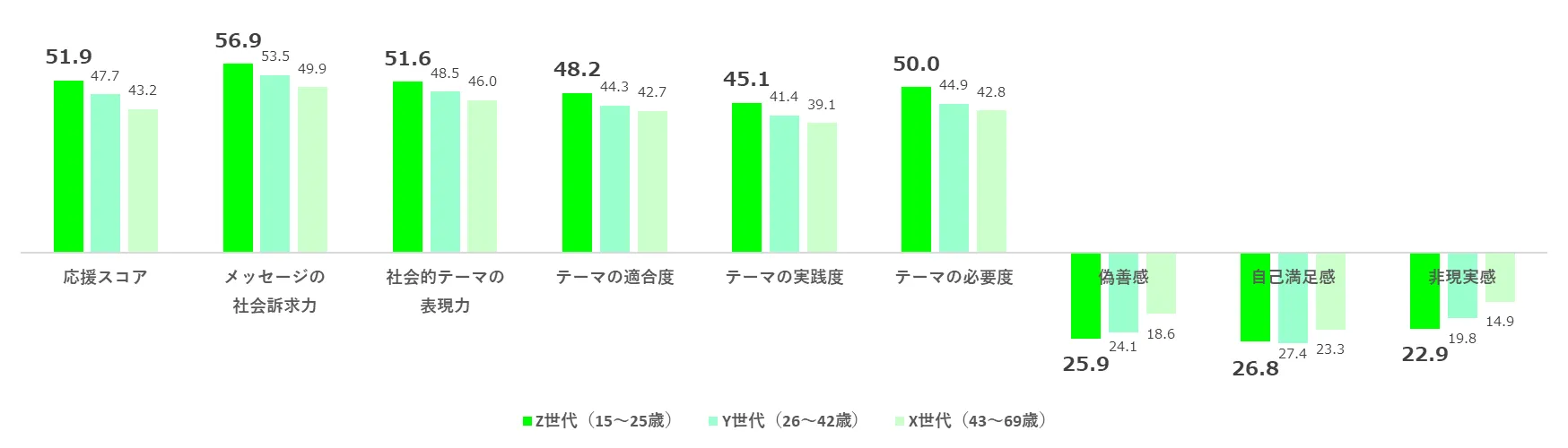 世代別で見たSDGs広告評価指標のスコア（％）