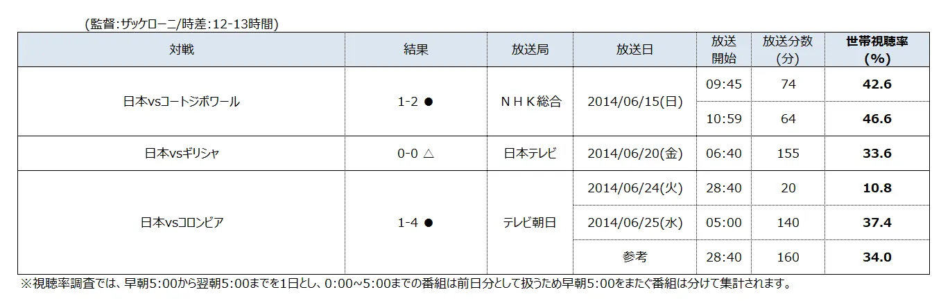 2014年ブラジルワールドカップ・日本戦世帯視聴率（関東地区）