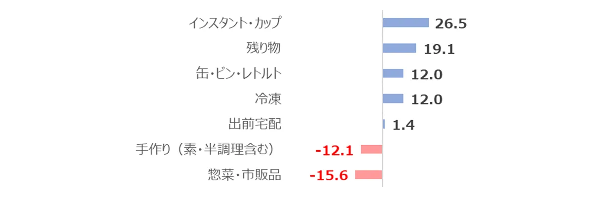 2022年3−5月昼食時主食・汁物・おかず類の加工度別1千食卓あたり