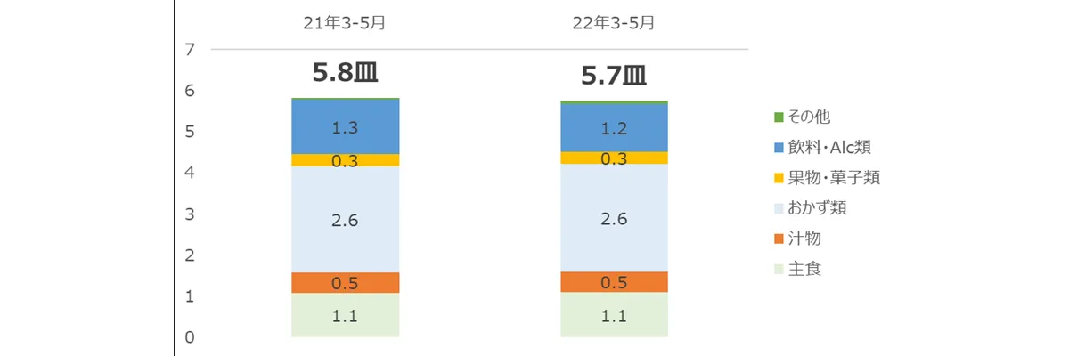 2022年夕食時における皿数（2021年と2022年の3−5月期比較）
