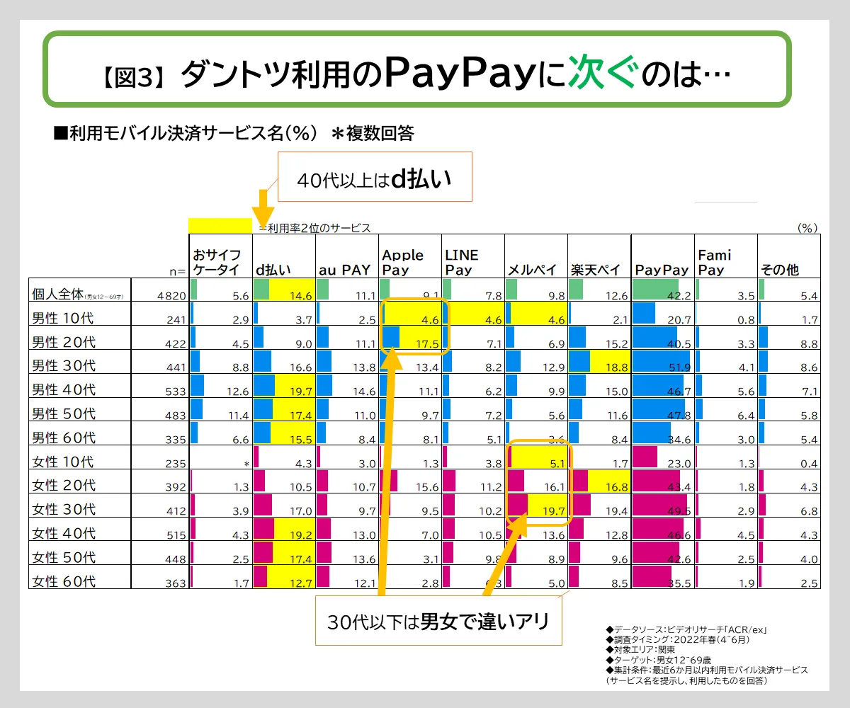 ダントツ利用のPayPayに次ぐのは...