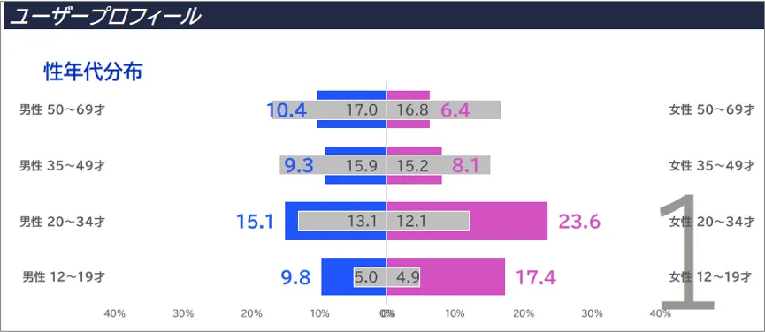 TikTokユーザーの性年代分布