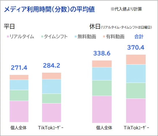 TikTokユーザーの平均動画視聴時間（媒体別）