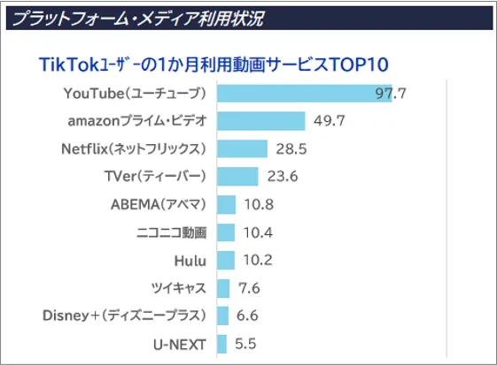 TikTokユーザーが利用する動画サービスTOP10