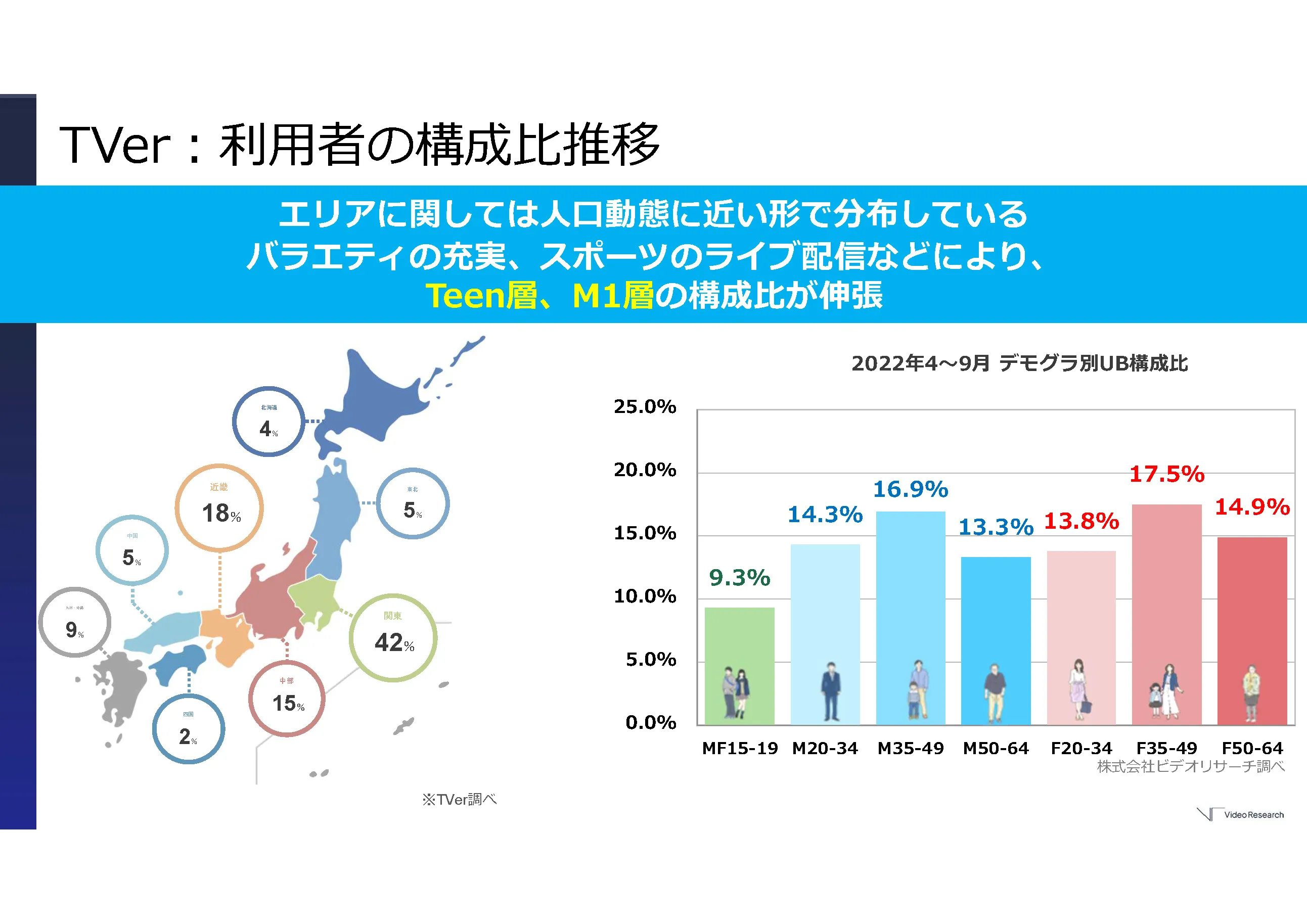 TVer:利用者の構成数推移