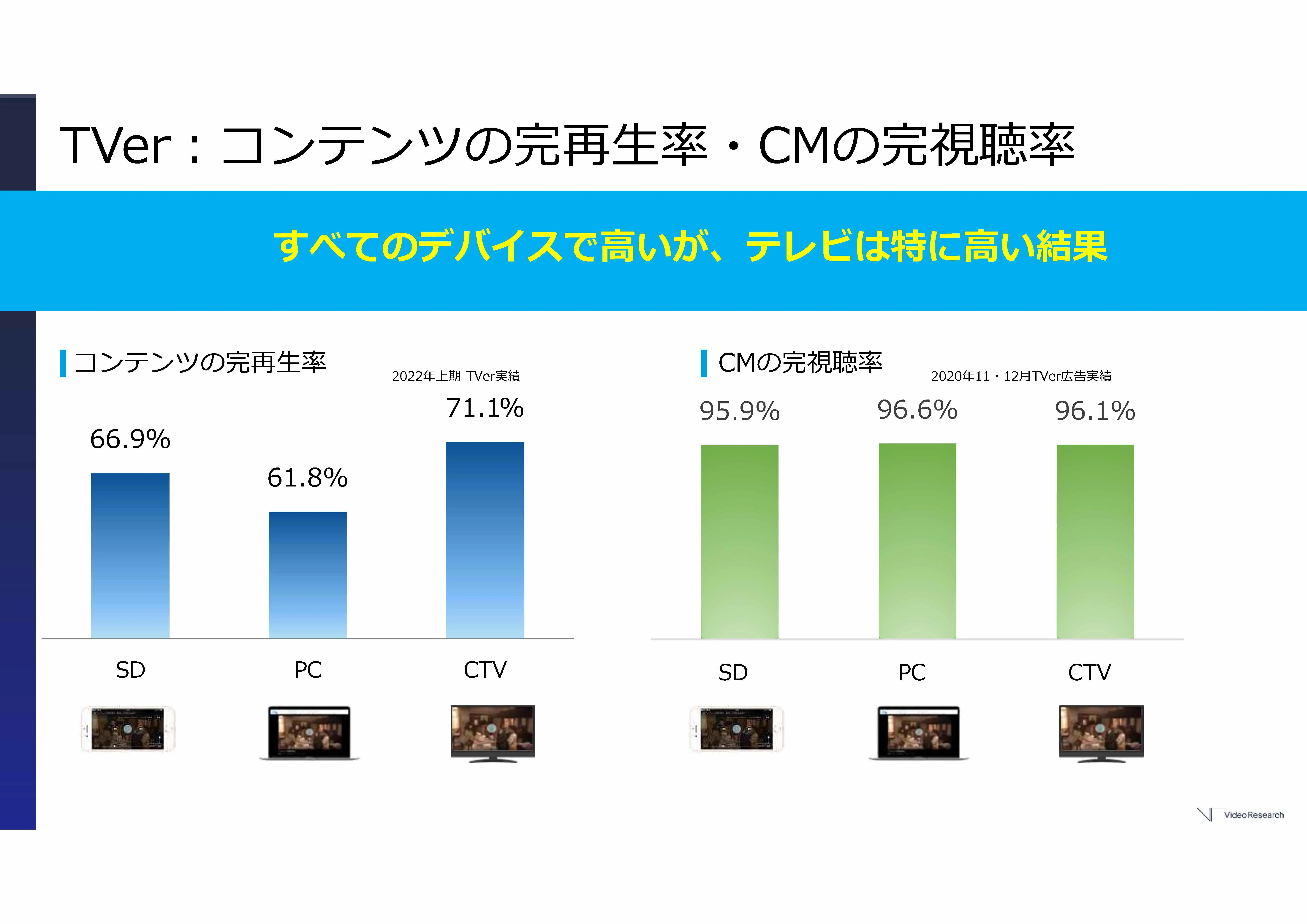 TVer:コンテンツの完再生率・CMの完視聴率