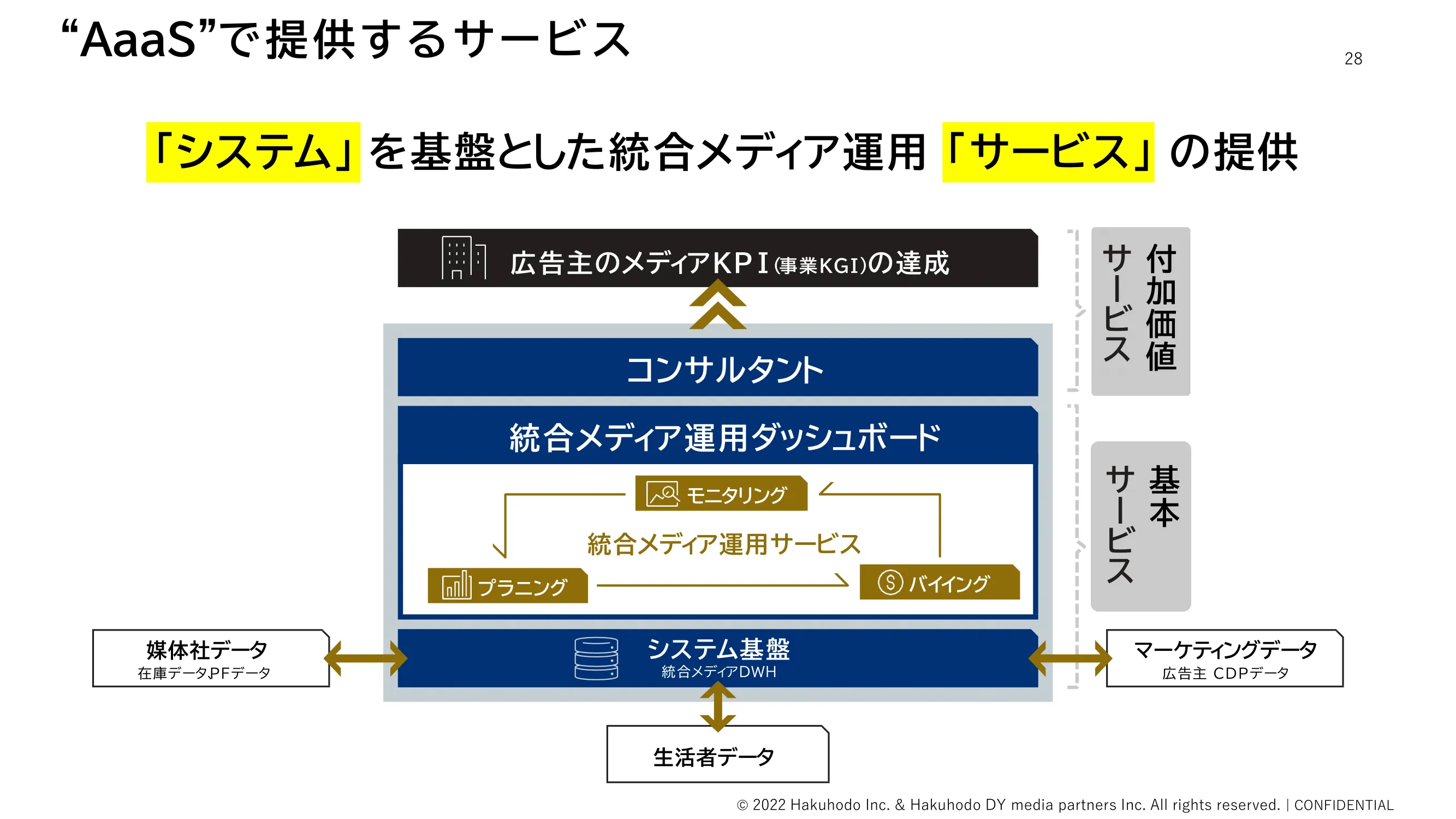 AaaSで提供するサービス