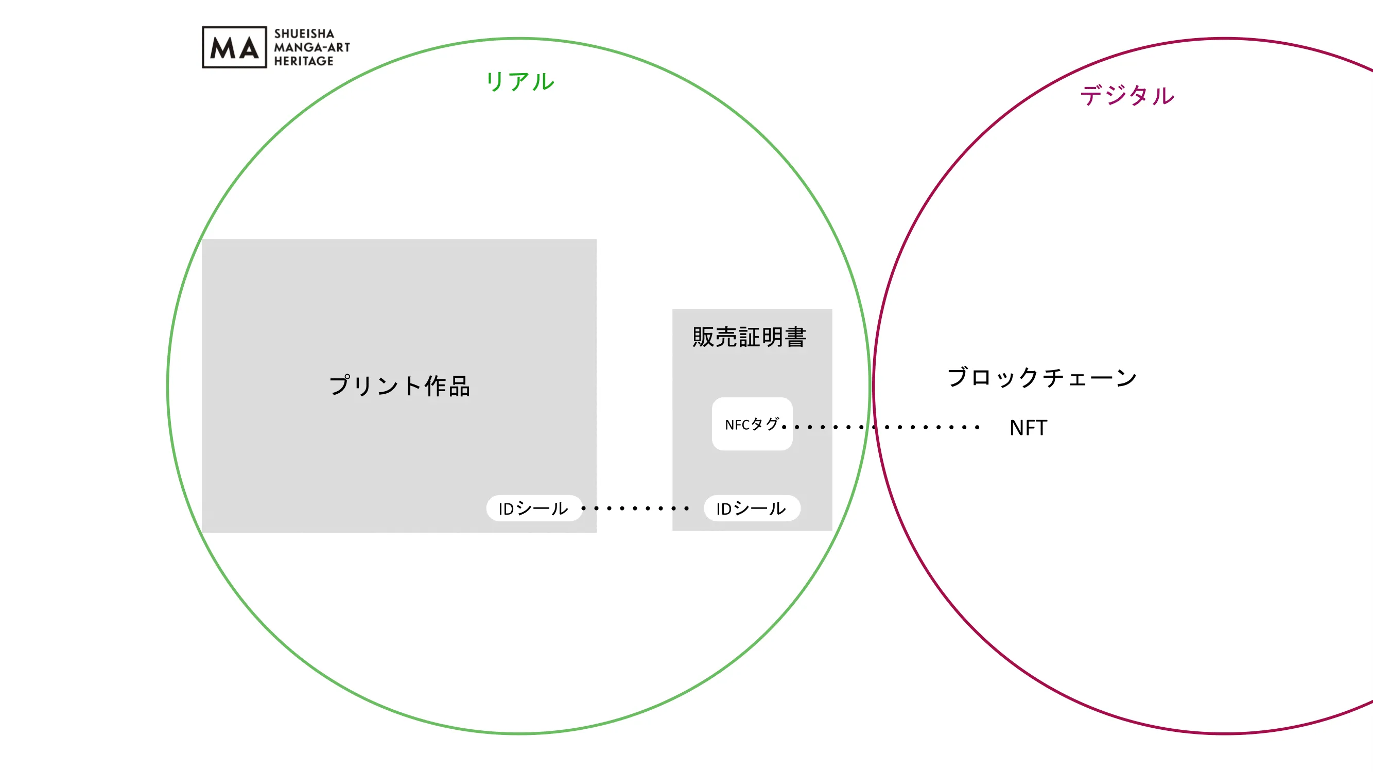 NFTの活用