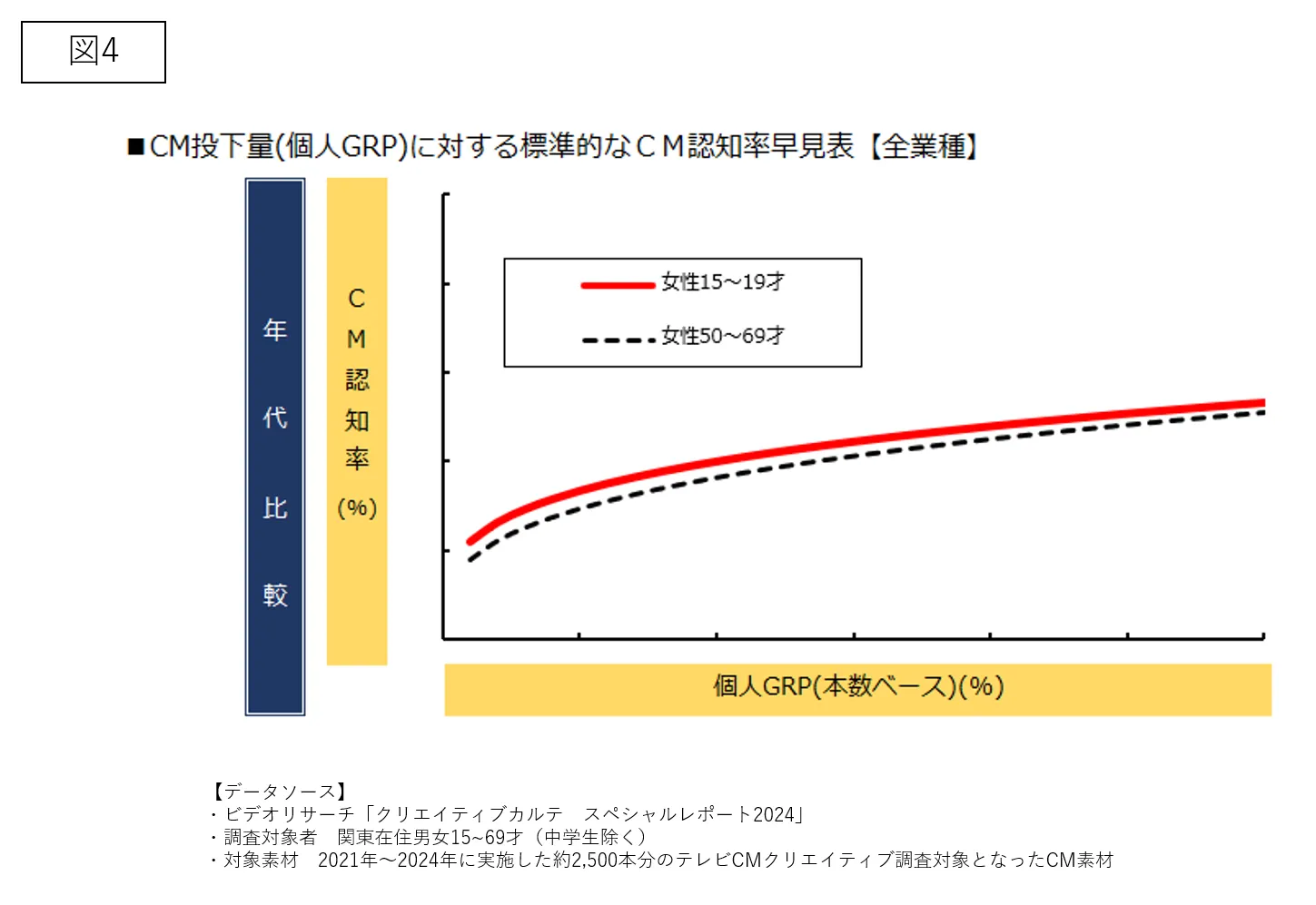 M投下量（個人GRP）に対する標準的なCM認知率早見表【全業種】